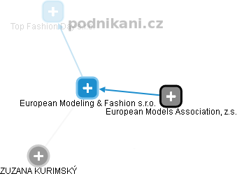 European Modeling & Fashion s.r.o. - náhled vizuálního zobrazení vztahů obchodního rejstříku