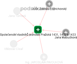 Společenství vlastníků jednotek Pražská 1431, 1432 a 1433 - náhled vizuálního zobrazení vztahů obchodního rejstříku