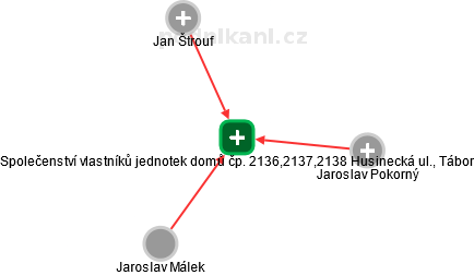 Společenství vlastníků jednotek domů čp. 2136,2137,2138 Husinecká ul., Tábor - náhled vizuálního zobrazení vztahů obchodního rejstříku