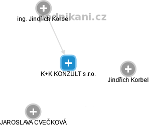 K+K KONZULT s.r.o. - náhled vizuálního zobrazení vztahů obchodního rejstříku