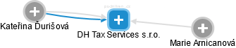 DH Tax Services s.r.o. - náhled vizuálního zobrazení vztahů obchodního rejstříku