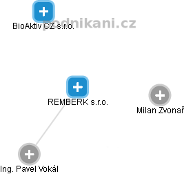 REMBERK s.r.o. - náhled vizuálního zobrazení vztahů obchodního rejstříku