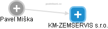 KM-ZEMSERVIS s.r.o. - náhled vizuálního zobrazení vztahů obchodního rejstříku