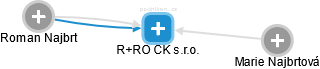 R+RO CK s.r.o. - náhled vizuálního zobrazení vztahů obchodního rejstříku