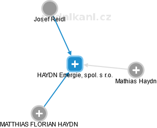 HAYDN Energie, spol. s r.o. - náhled vizuálního zobrazení vztahů obchodního rejstříku
