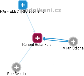Kohout Solar v.o.s. - náhled vizuálního zobrazení vztahů obchodního rejstříku