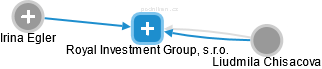 Royal Investment Group, s.r.o. - náhled vizuálního zobrazení vztahů obchodního rejstříku