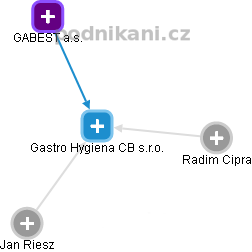 Gastro Hygiena CB s.r.o. - náhled vizuálního zobrazení vztahů obchodního rejstříku