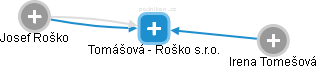 Tomášová - Roško s.r.o. - náhled vizuálního zobrazení vztahů obchodního rejstříku
