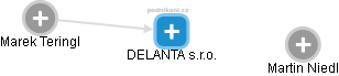 DELANTA s.r.o. - náhled vizuálního zobrazení vztahů obchodního rejstříku