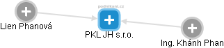 PKL JH s.r.o. - náhled vizuálního zobrazení vztahů obchodního rejstříku