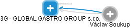 3G - GLOBAL GASTRO GROUP s.r.o. - náhled vizuálního zobrazení vztahů obchodního rejstříku