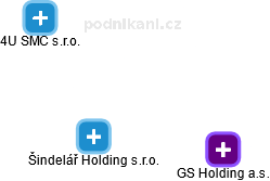 Šindelář Holding s.r.o. - náhled vizuálního zobrazení vztahů obchodního rejstříku