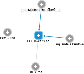 BSB Invest s.r.o. - náhled vizuálního zobrazení vztahů obchodního rejstříku