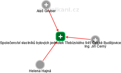 Společenství vlastníků bytových jednotek Třebízského 945 České Budějovice - náhled vizuálního zobrazení vztahů obchodního rejstříku
