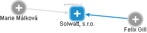 Solwatt, s.r.o. - náhled vizuálního zobrazení vztahů obchodního rejstříku