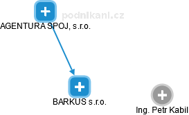 BARKUS s.r.o. - náhled vizuálního zobrazení vztahů obchodního rejstříku