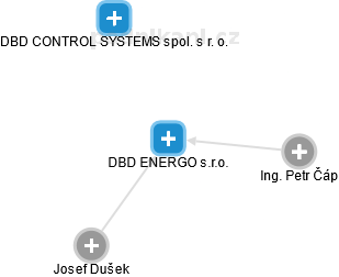 DBD ENERGO s.r.o. - náhled vizuálního zobrazení vztahů obchodního rejstříku