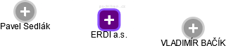 ERDI a.s. - náhled vizuálního zobrazení vztahů obchodního rejstříku