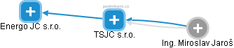 TSJC s.r.o. - náhled vizuálního zobrazení vztahů obchodního rejstříku