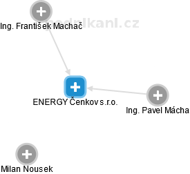 ENERGY Čenkov s.r.o. - náhled vizuálního zobrazení vztahů obchodního rejstříku