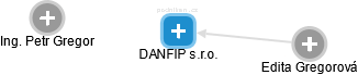 DANFIP s.r.o. - náhled vizuálního zobrazení vztahů obchodního rejstříku