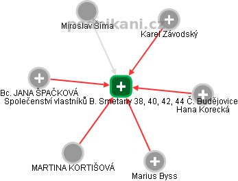 Společenství vlastníků B. Smetany 38, 40, 42, 44 Č. Budějovice - náhled vizuálního zobrazení vztahů obchodního rejstříku