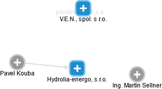 Hydrolia-energo, s.r.o. - náhled vizuálního zobrazení vztahů obchodního rejstříku