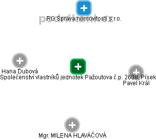 Společenství vlastníků jednotek Pažoutova č.p. 2608, Písek - náhled vizuálního zobrazení vztahů obchodního rejstříku