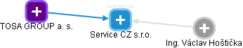 Service CZ s.r.o. - náhled vizuálního zobrazení vztahů obchodního rejstříku