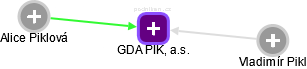 GDA PIKL, a.s. - náhled vizuálního zobrazení vztahů obchodního rejstříku
