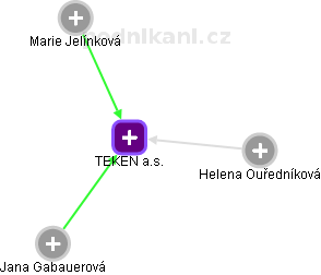 TEKEN a.s. - náhled vizuálního zobrazení vztahů obchodního rejstříku
