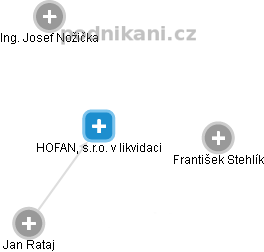 HOFAN, s.r.o. v likvidaci - náhled vizuálního zobrazení vztahů obchodního rejstříku