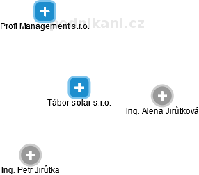Tábor solar s.r.o. - náhled vizuálního zobrazení vztahů obchodního rejstříku