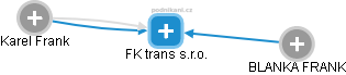 FK trans s.r.o. - náhled vizuálního zobrazení vztahů obchodního rejstříku
