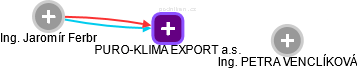 PURO-KLIMA EXPORT a.s. - náhled vizuálního zobrazení vztahů obchodního rejstříku