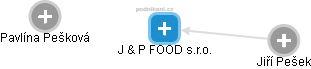 J & P FOOD s.r.o. - náhled vizuálního zobrazení vztahů obchodního rejstříku