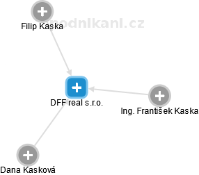 DFF real s.r.o. - náhled vizuálního zobrazení vztahů obchodního rejstříku