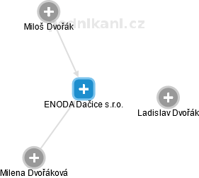 ENODA Dačice s.r.o. - náhled vizuálního zobrazení vztahů obchodního rejstříku