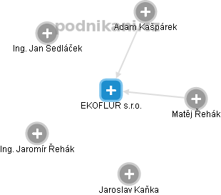 EKOFLUR s.r.o. - náhled vizuálního zobrazení vztahů obchodního rejstříku