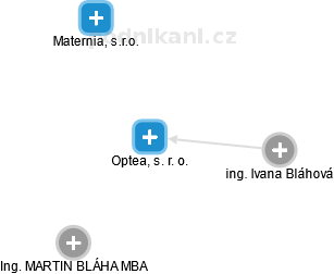 Optea, s. r. o. - náhled vizuálního zobrazení vztahů obchodního rejstříku