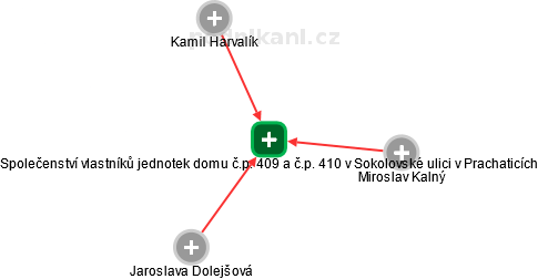 Společenství vlastníků jednotek domu č.p. 409 a č.p. 410 v Sokolovské ulici v Prachaticích - náhled vizuálního zobrazení vztahů obchodního rejstříku