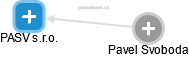 PASV s.r.o. - náhled vizuálního zobrazení vztahů obchodního rejstříku