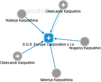 S.G.S. Europe Corporation s.r.o. - náhled vizuálního zobrazení vztahů obchodního rejstříku