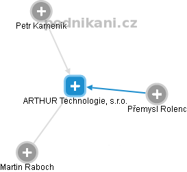 ARTHUR Technologie, s.r.o. - náhled vizuálního zobrazení vztahů obchodního rejstříku