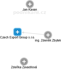 Czech Export Group s.r.o. - náhled vizuálního zobrazení vztahů obchodního rejstříku