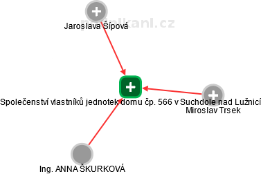 Společenství vlastníků jednotek domu čp. 566 v Suchdole nad Lužnicí - náhled vizuálního zobrazení vztahů obchodního rejstříku