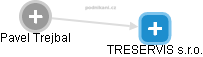 TRESERVIS s.r.o. - náhled vizuálního zobrazení vztahů obchodního rejstříku