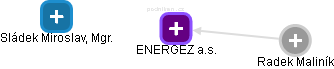 ENERGEZ a.s. - náhled vizuálního zobrazení vztahů obchodního rejstříku