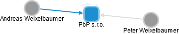 PbP s.r.o. - náhled vizuálního zobrazení vztahů obchodního rejstříku